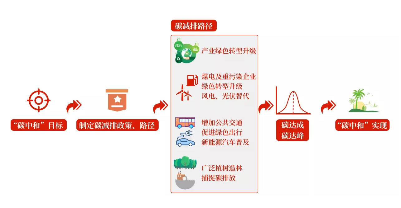 碳中和路径规划是什么？